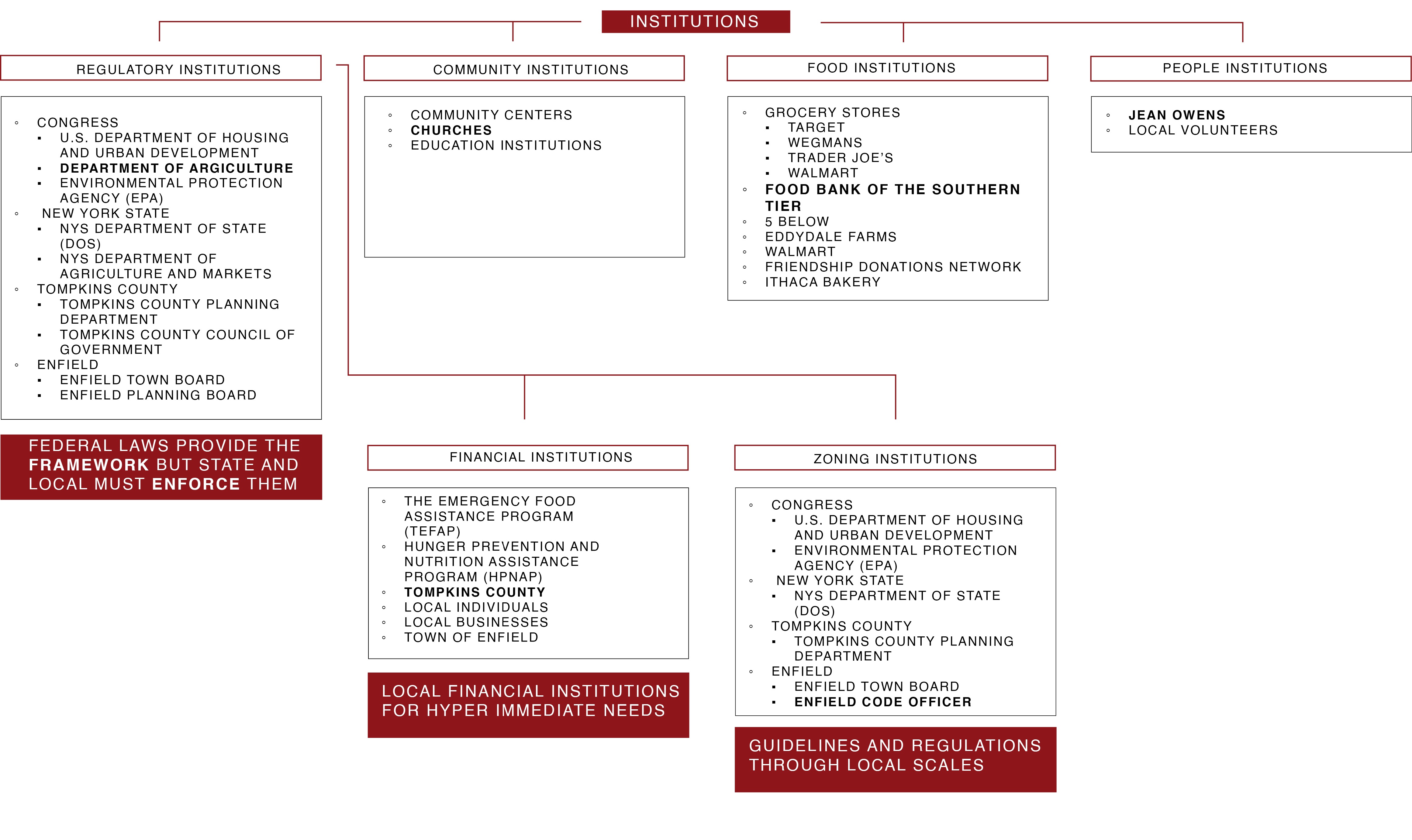 Shifting Community — Institutional Framework & Current Funding