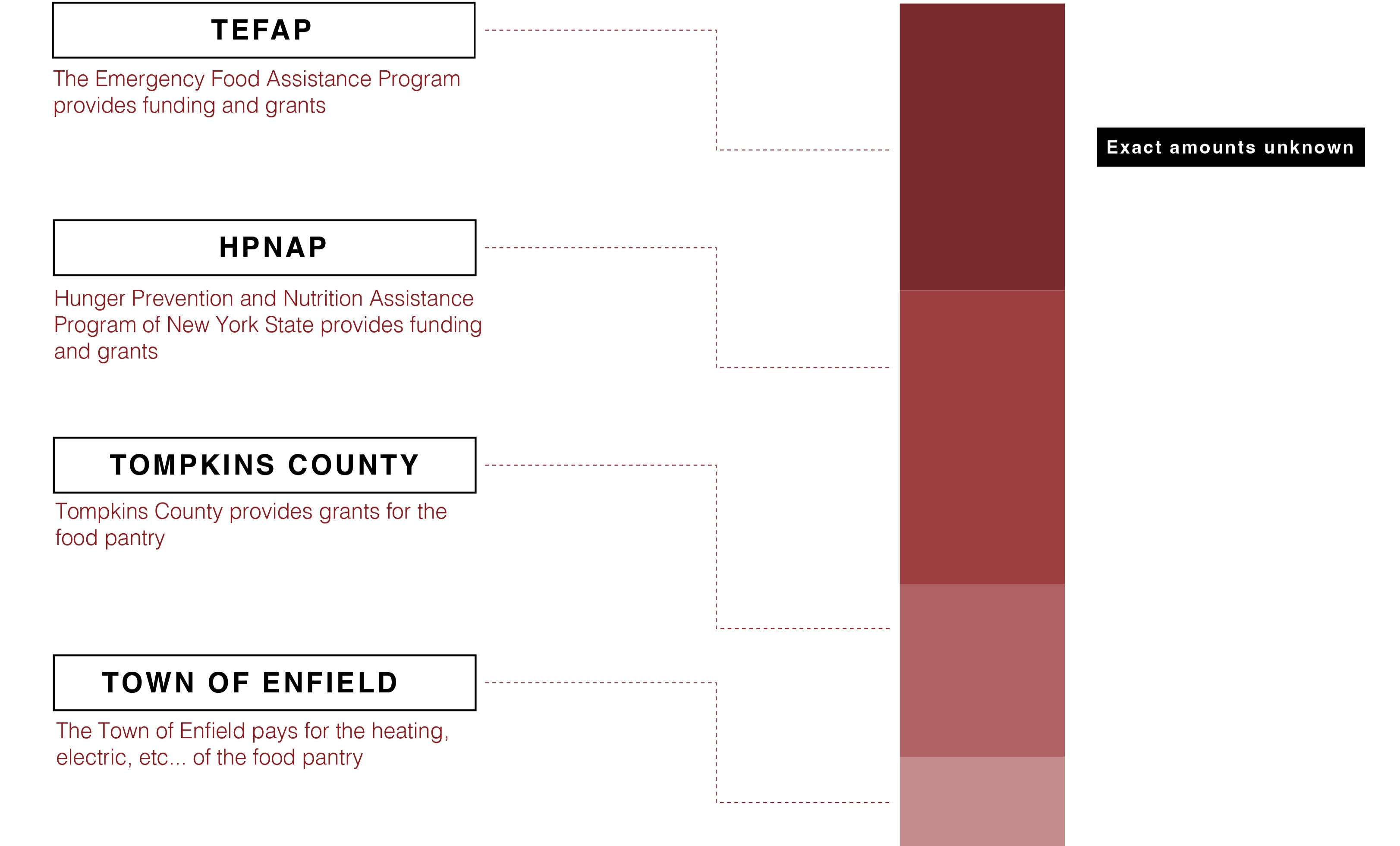 Shifting Community — Institutional Framework & Current Funding